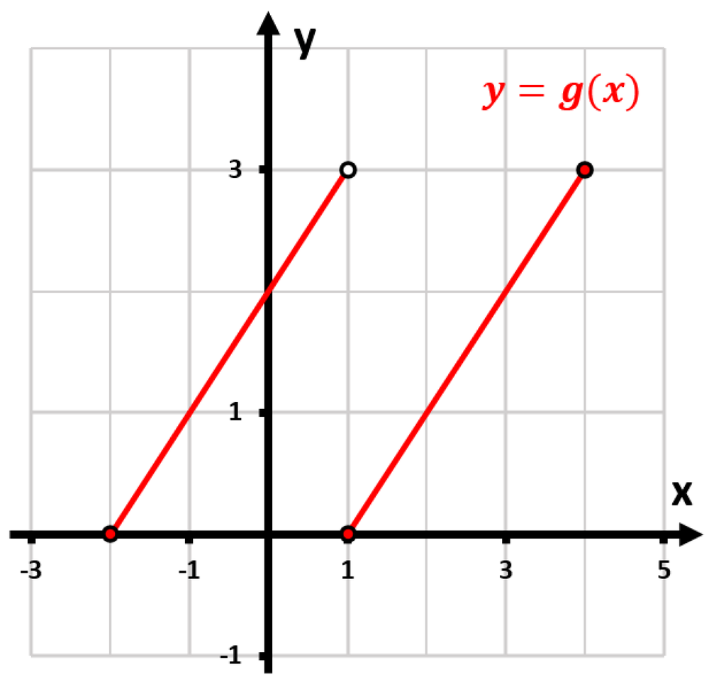 Graph of the function g(x) with points marked, showing intervals of continuity and discontinuity on the x-axis from -2 to 4.