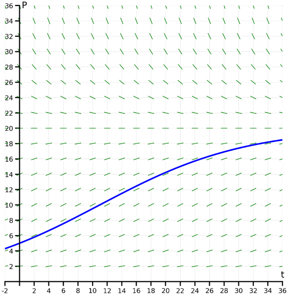 Direction field with short green slope segments and a blue solution curve starting at P=5, increasing over time.