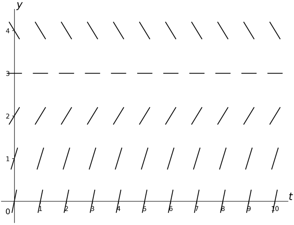 Direction field plot showing slope lines for y′ = 3y - 6 over t and y axes from 0 to 10 and 0 to 4 respectively.