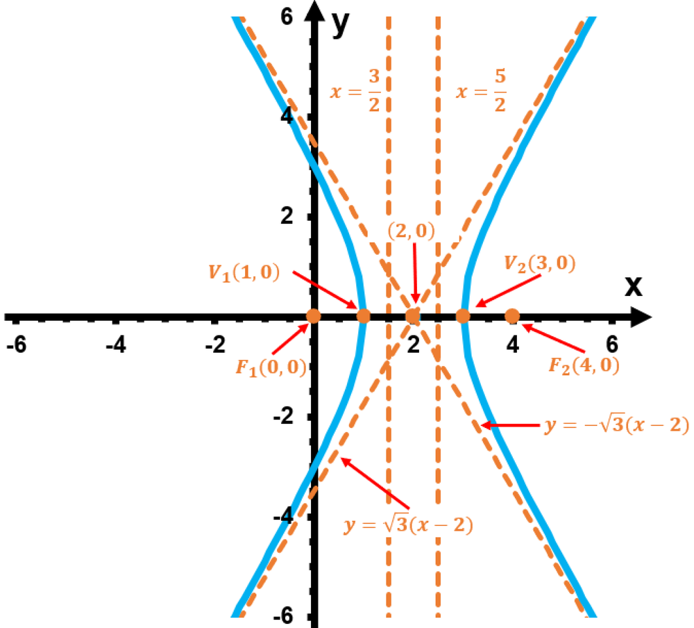 Graph of a hyperbola with vertices, foci, directrices, and asymptotes labeled on Cartesian axes.