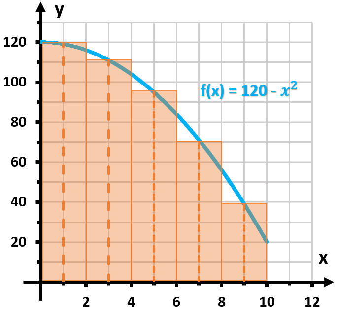 Graph showing Riemann sums with rectangles approximating the area under the curve f(x) = 120 - x² from x=0 to x=10.