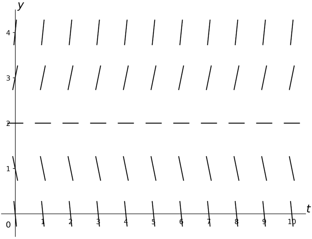 Direction field plot showing slope lines for y′ = 3y - 6 over t and y values from 0 to 10 and 0 to 4.
