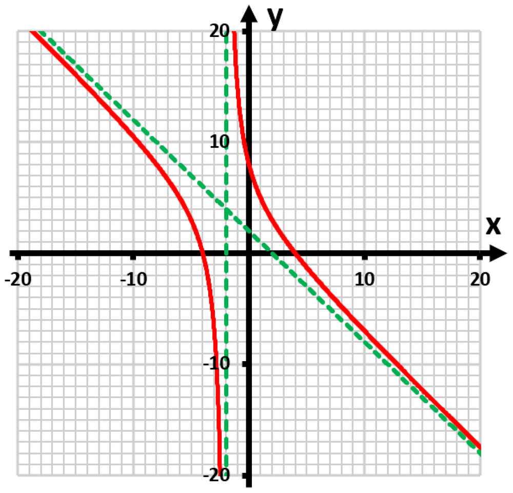 Graph of a rational function with red curves and green dashed asymptotes on a grid.