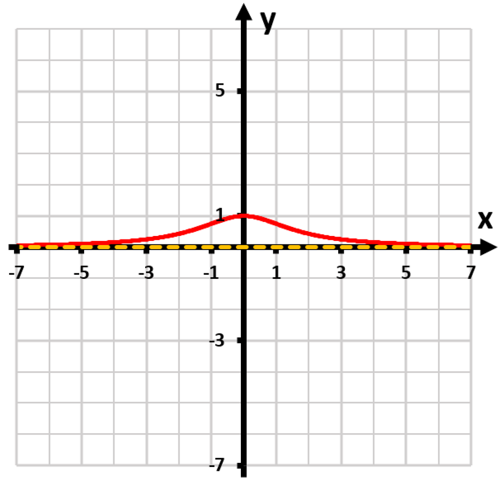 Graph of f(x)=9/(x^2+3) with a peak at x=0, showing asymptotic behavior as x approaches ±7.
