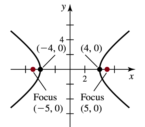 Graph of a hyperbola centered at the origin with labeled vertices at (±4, 0) and foci at (±5, 0).