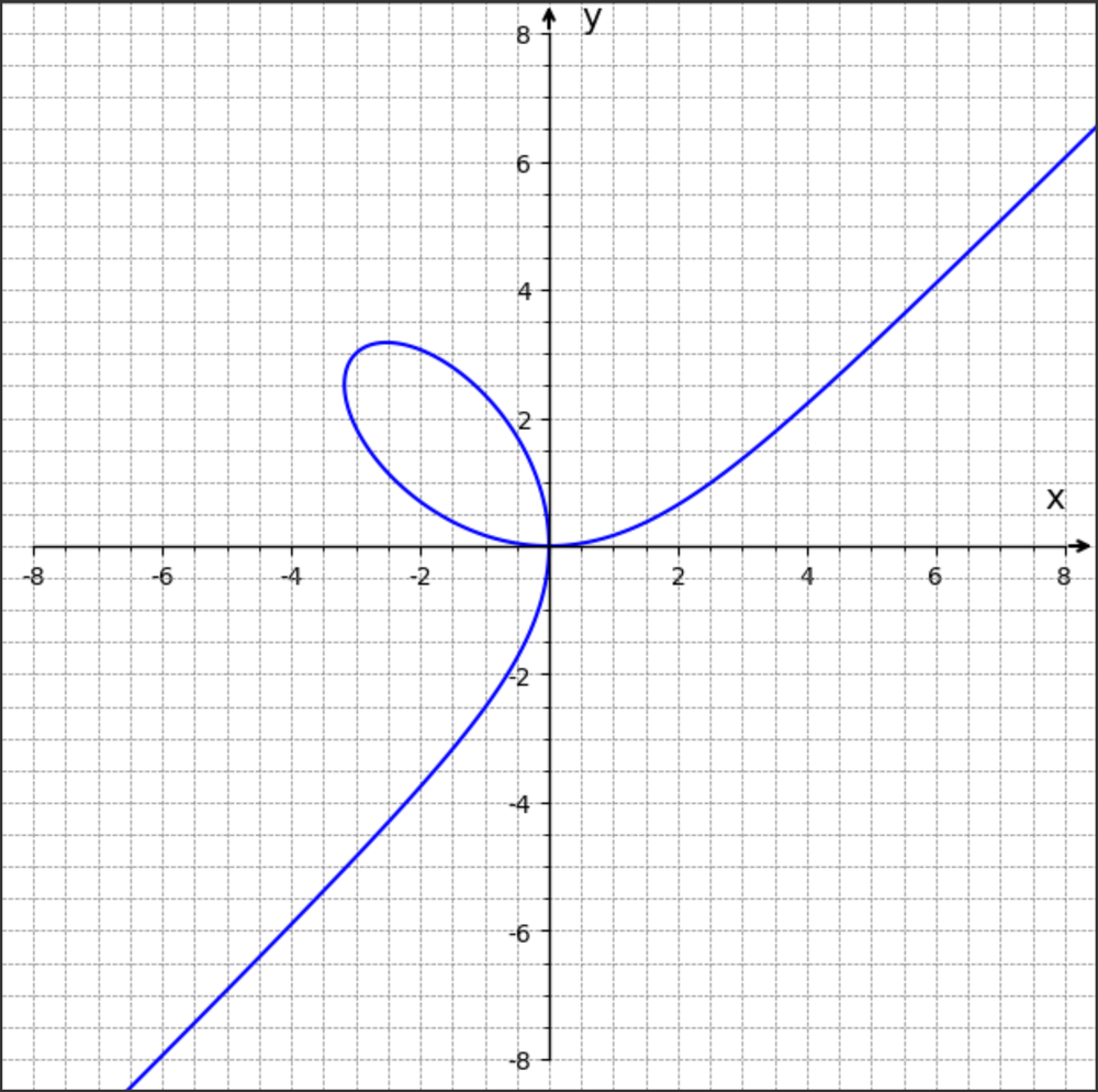 Graph of the curve defined by the equation x³ + y³ = 6xy, plotted in blue on a grid.