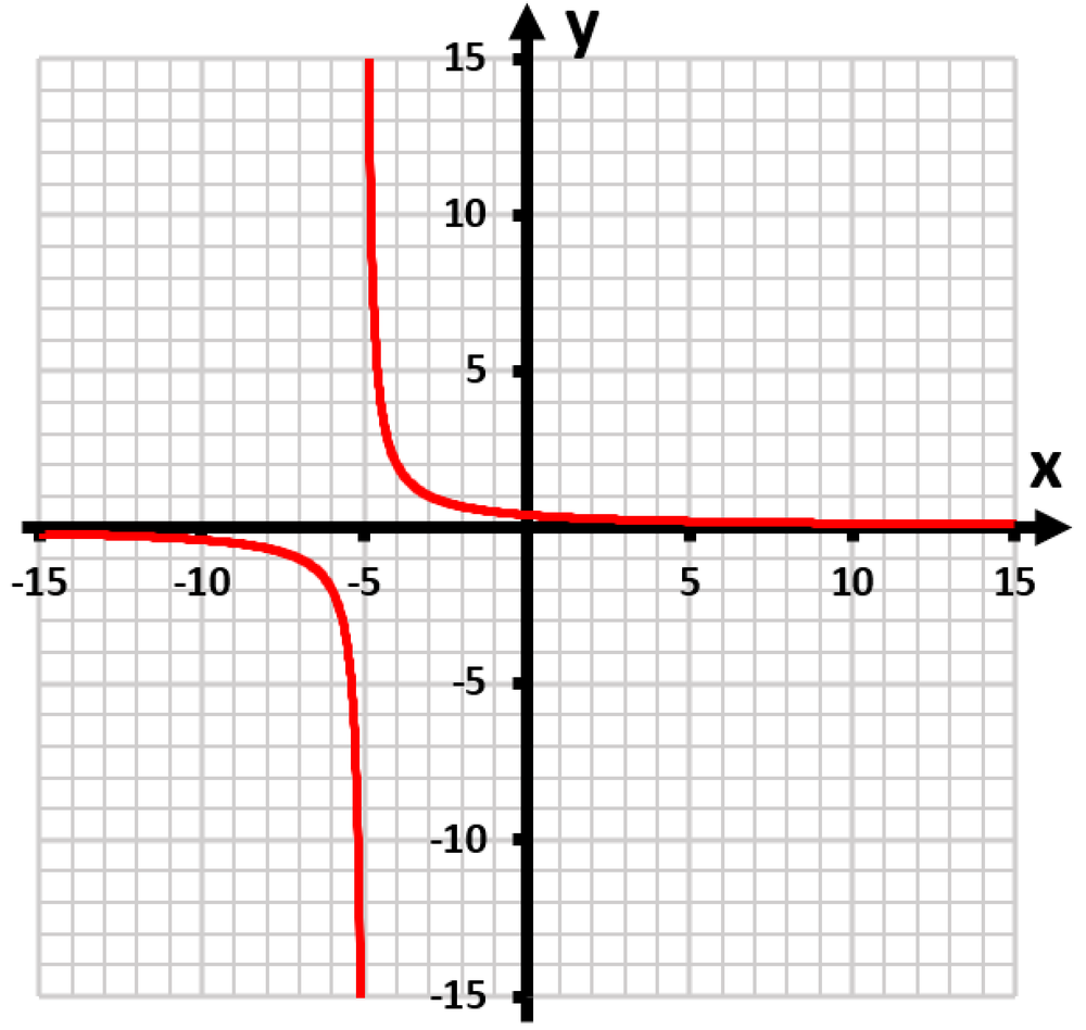 Graph of the function y=5/(x+2) showing vertical and horizontal asymptotes and intercepts.