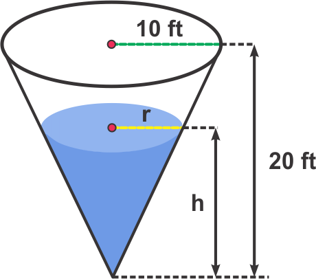 Diagram of a conical tank showing height (h) and radius (r) of liquid, with dimensions labeled 10 ft and 20 ft.