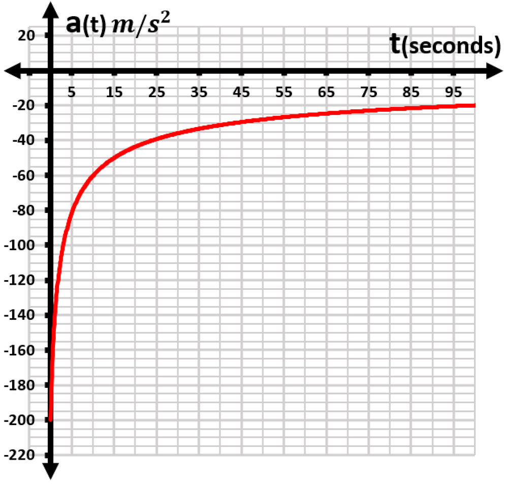 Graph showing acceleration in m/s² over time in seconds, with a red curve indicating decreasing acceleration values.
