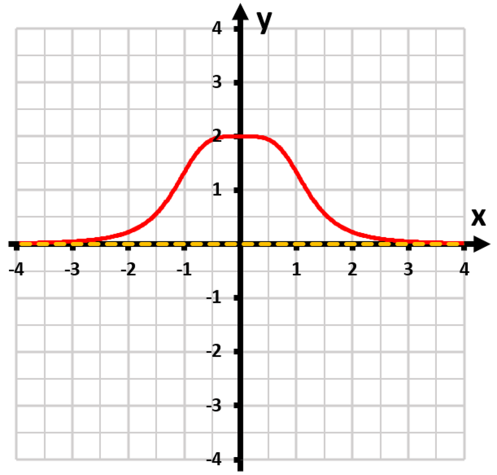 Graph of f(x)=4/(x^4+4), showing a curve with a peak at y=2 and asymptote at y=0 on a grid.