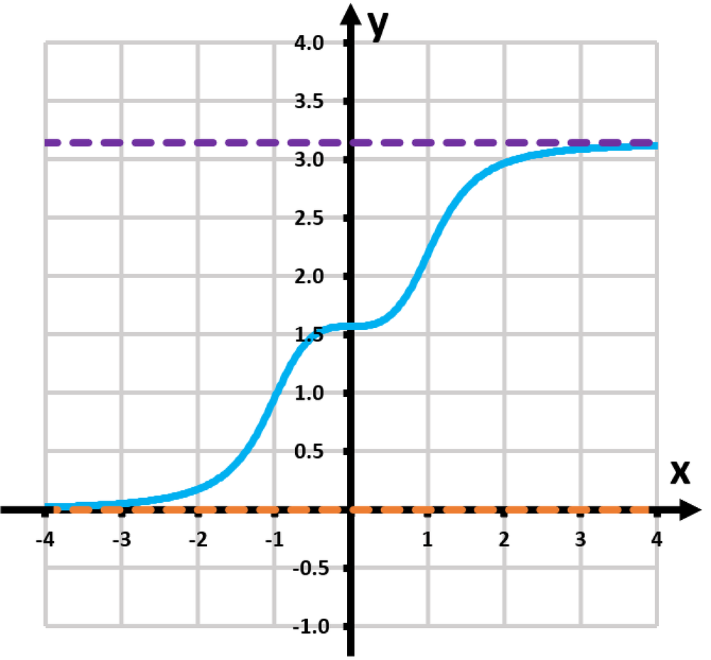 Graph of the function f(x)=tan−1(x³/√2) with axes labeled x and y, showing key features and asymptotes.
