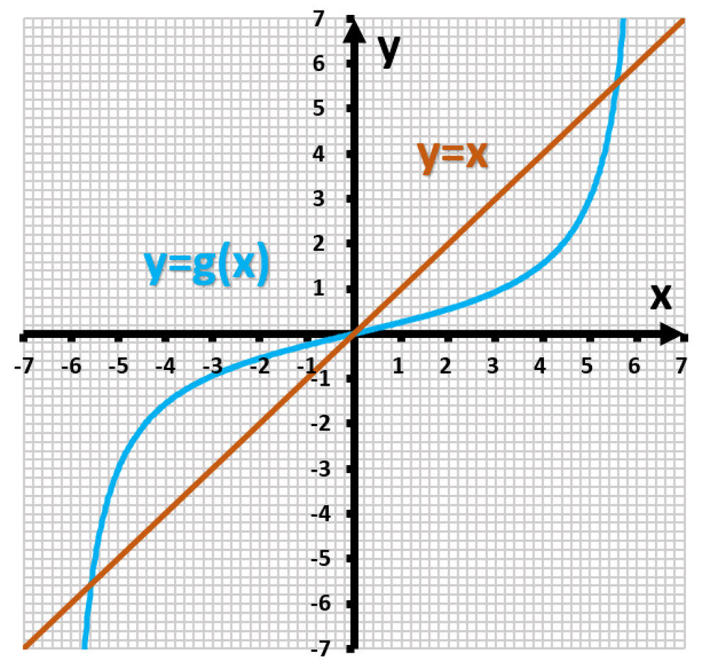 Graph showing the function g(x) in blue and the line y=x in brown, with axes labeled x and y.