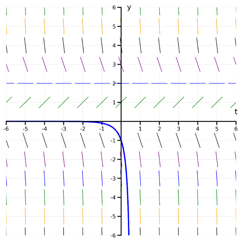Direction field with colored slope segments and a blue solution curve passing through point (0, -1) on the coordinate plane.