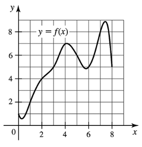 Graph of a function with labeled axes, showing a fluctuating curve plotted on a grid.