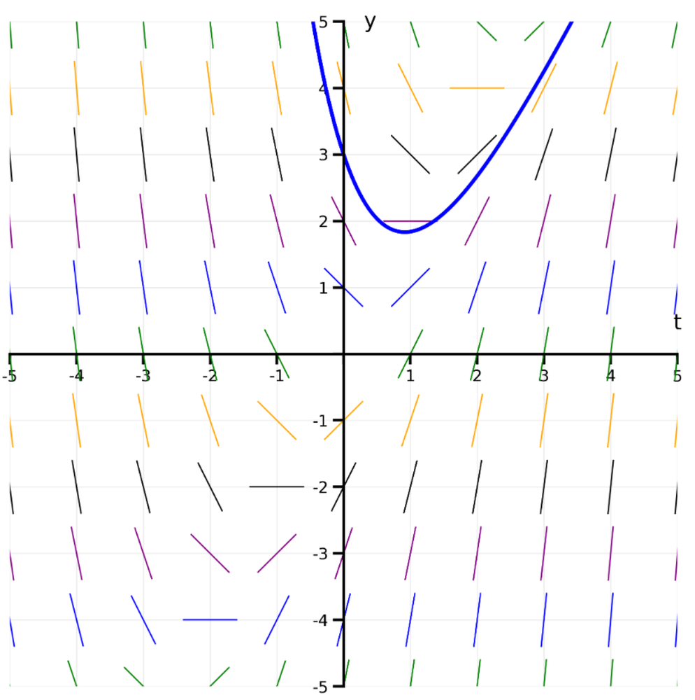Direction field plot of y′=2t−y with a blue solution curve passing through point (1,0) on a t-y coordinate grid.