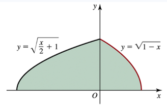 Graph showing a shaded region between two curves, with equations labeled, illustrating area determination.