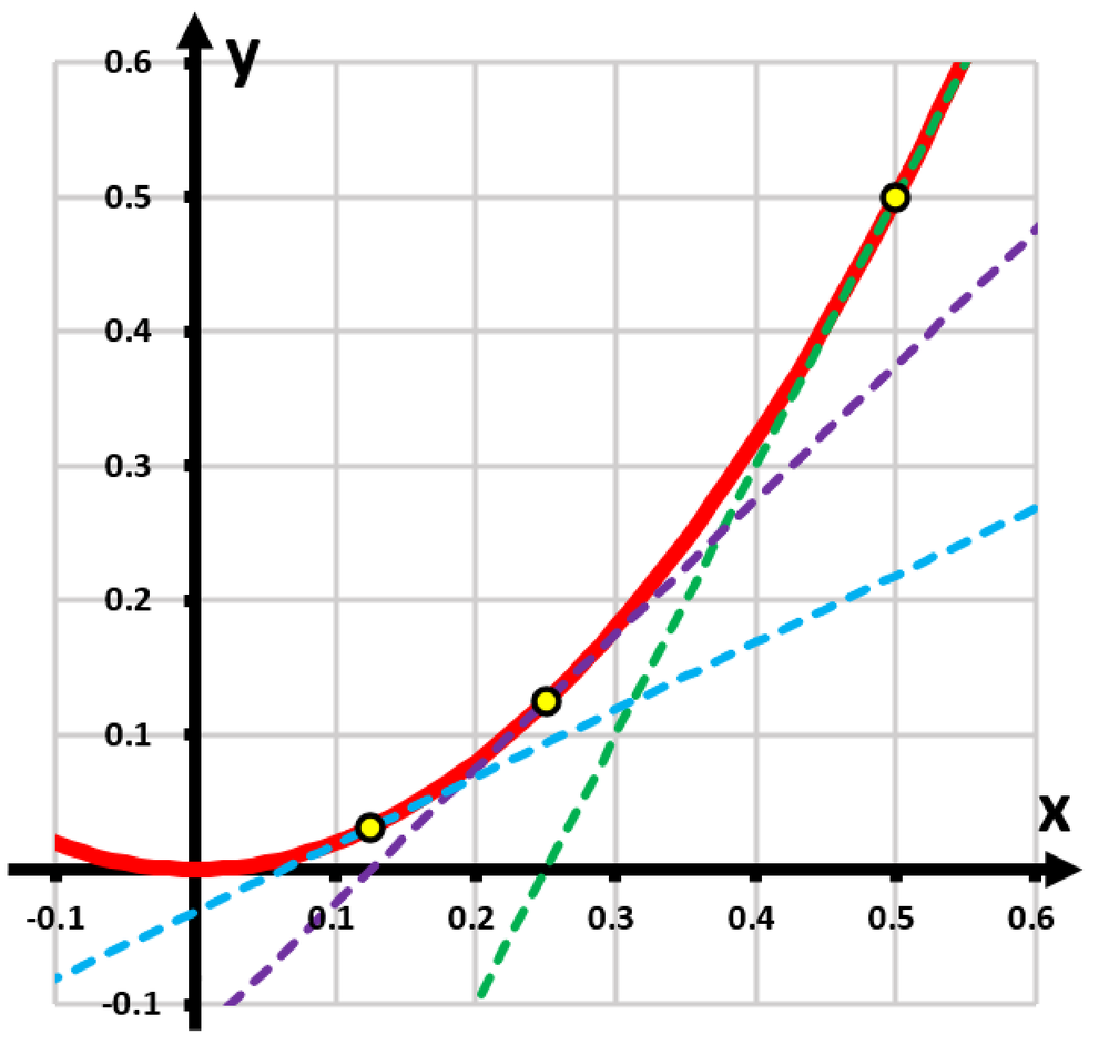 Graph showing f(x) with tangent lines at x=0.0625, 0.125, and 0.25, illustrating Newton's method for finding roots.