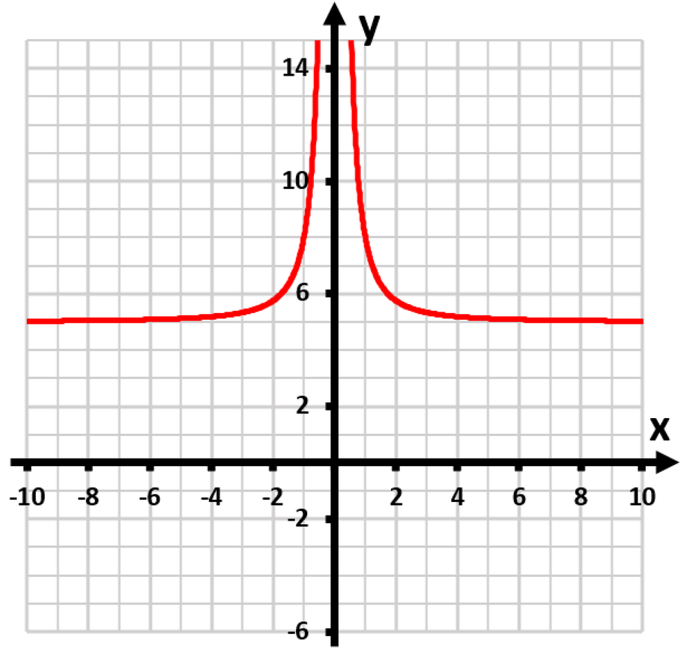 Graph of the function y = 3/x² + 5, showing a curve approaching y=5 as x moves away from zero.