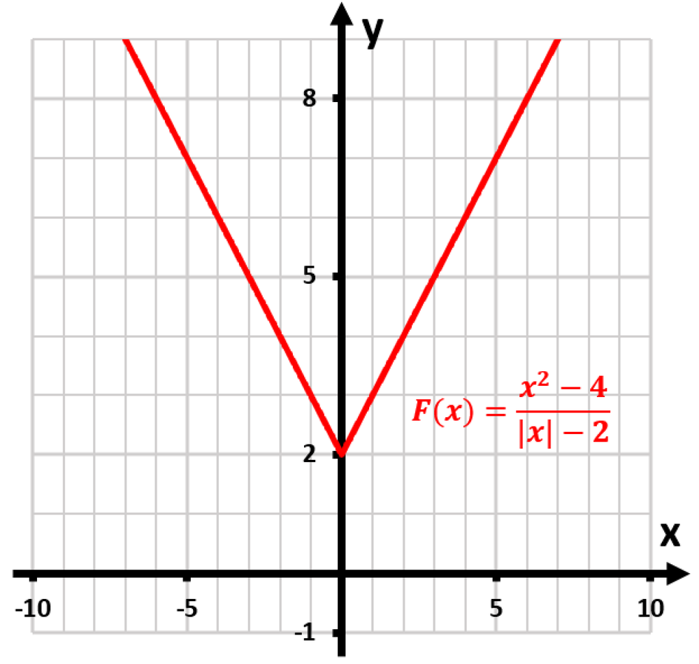 Graph of the function F(x) with a red curve, showing limits as x approaches 2 on a grid.