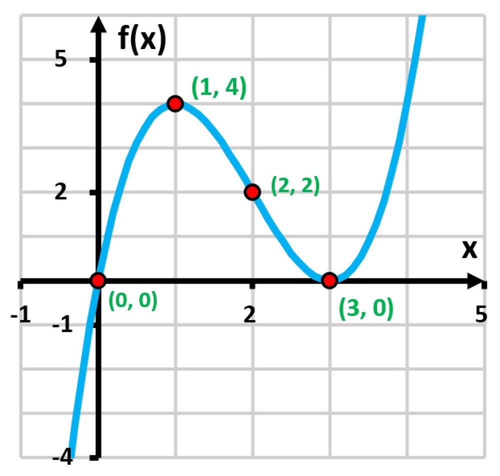 Graph of the function f(x) = x³ - 6x² + 9x, showing key points at (0,0), (1,4), (2,2), and (3,0).