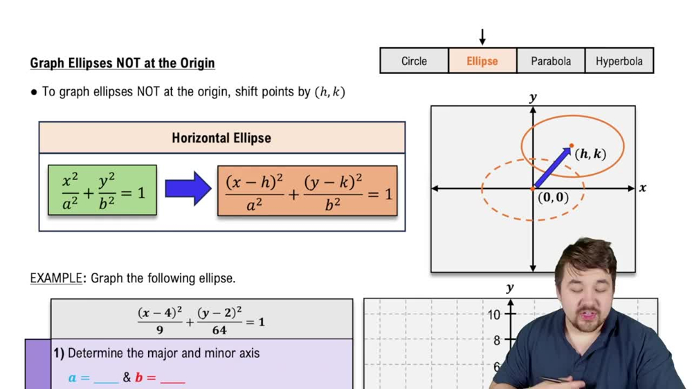 Graph Ellipses NOT at Origin