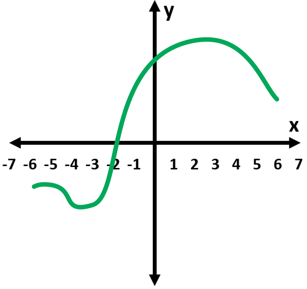 Graph showing a continuous curve with critical points at x=-5, -3, and 2, with max at x=6 and min at x=-5.