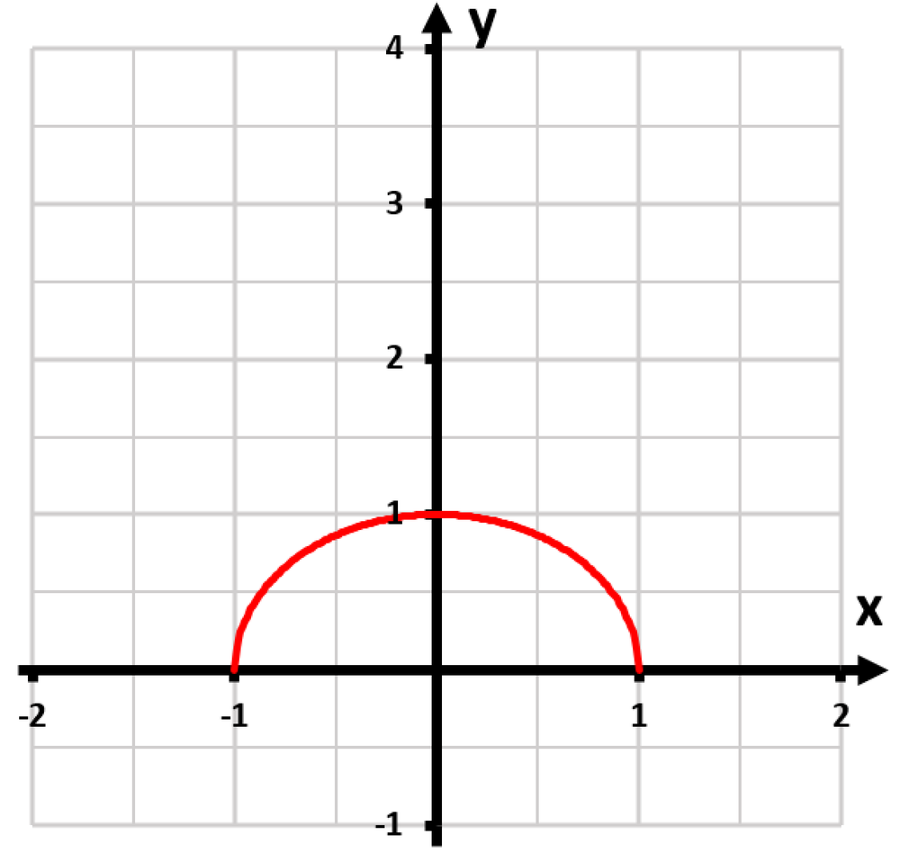 Graph of the upper branch of the hyperbola defined by y² - 9x² = 1, shown in red on a coordinate grid.