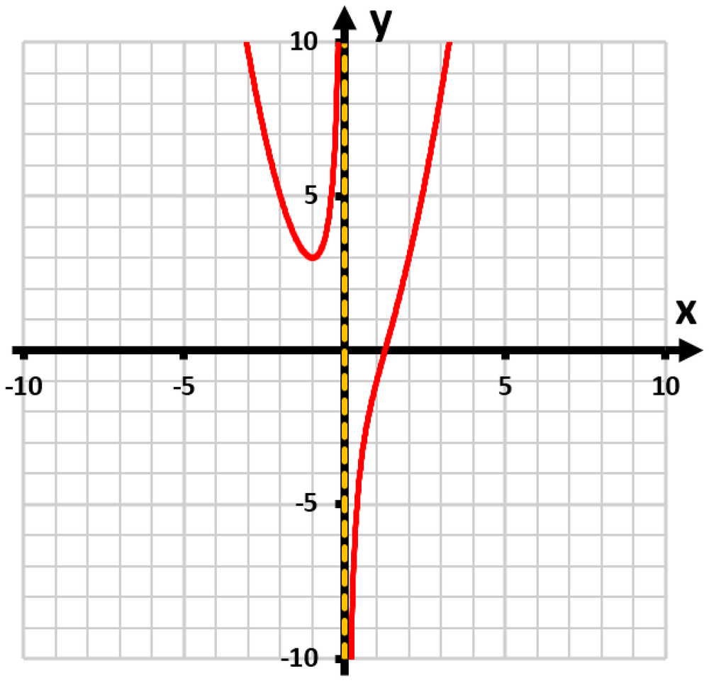 Graph of the function f(x)=x²−2/x, showing its curve with vertical asymptote and labeled axes.