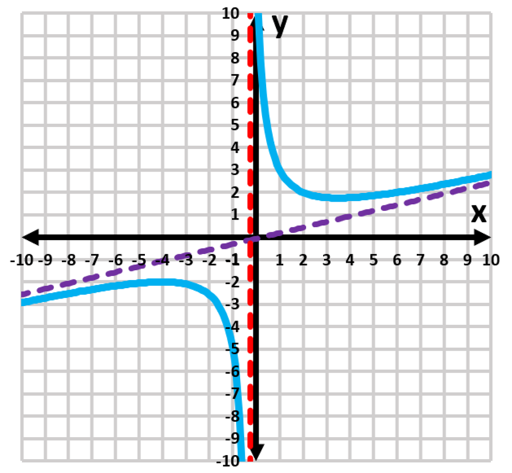Graph of a function with a blue curve, vertical red line at x=-1, and a dashed purple line indicating asymptotic behavior.