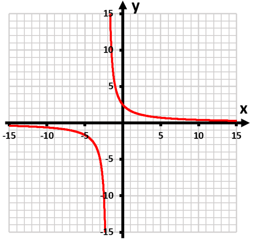 Graph of the function y=5/(x+2) showing its asymptotes and intercepts in red on a grid.