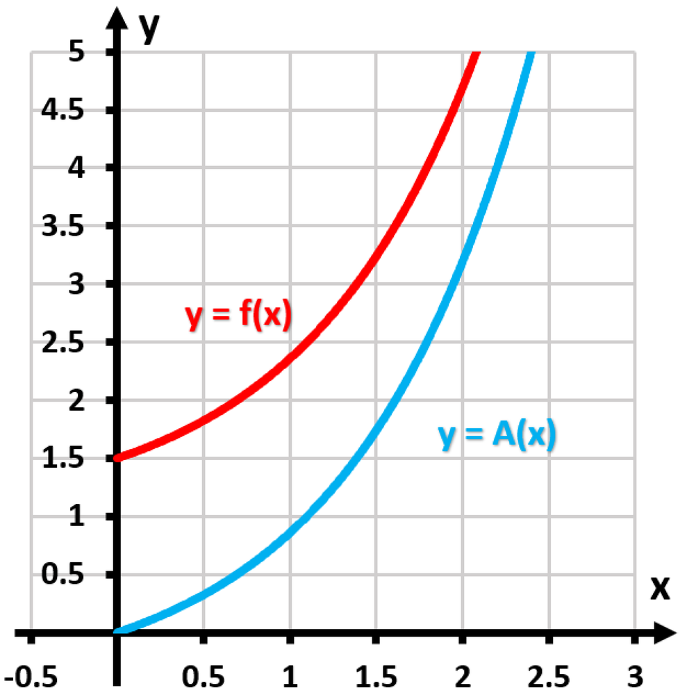 Graph showing two curves: red y = f(x) = 0.5e^x and blue y = A(x), the integral of f from 0 to x.