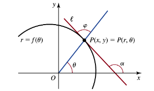 Graph of a polar curve r = f(θ) with tangent line ℓ at point P(r, θ), showing angles θ, φ, and α.