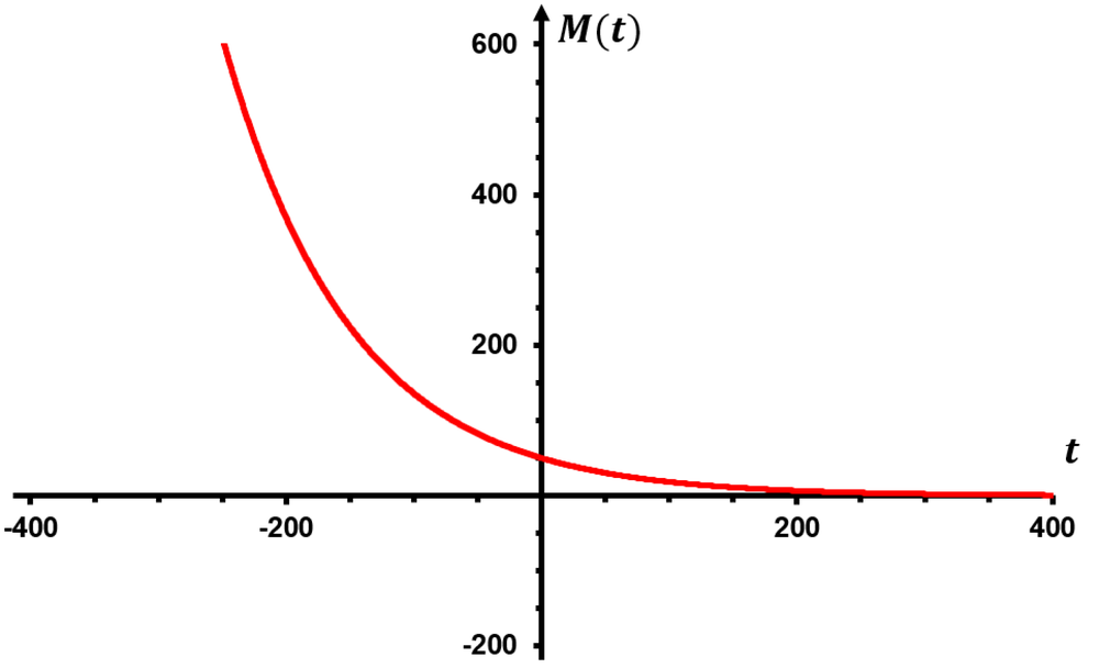 Graph of a decreasing curve showing M(t) approaching zero as t increases, with labeled axes and grid lines.
