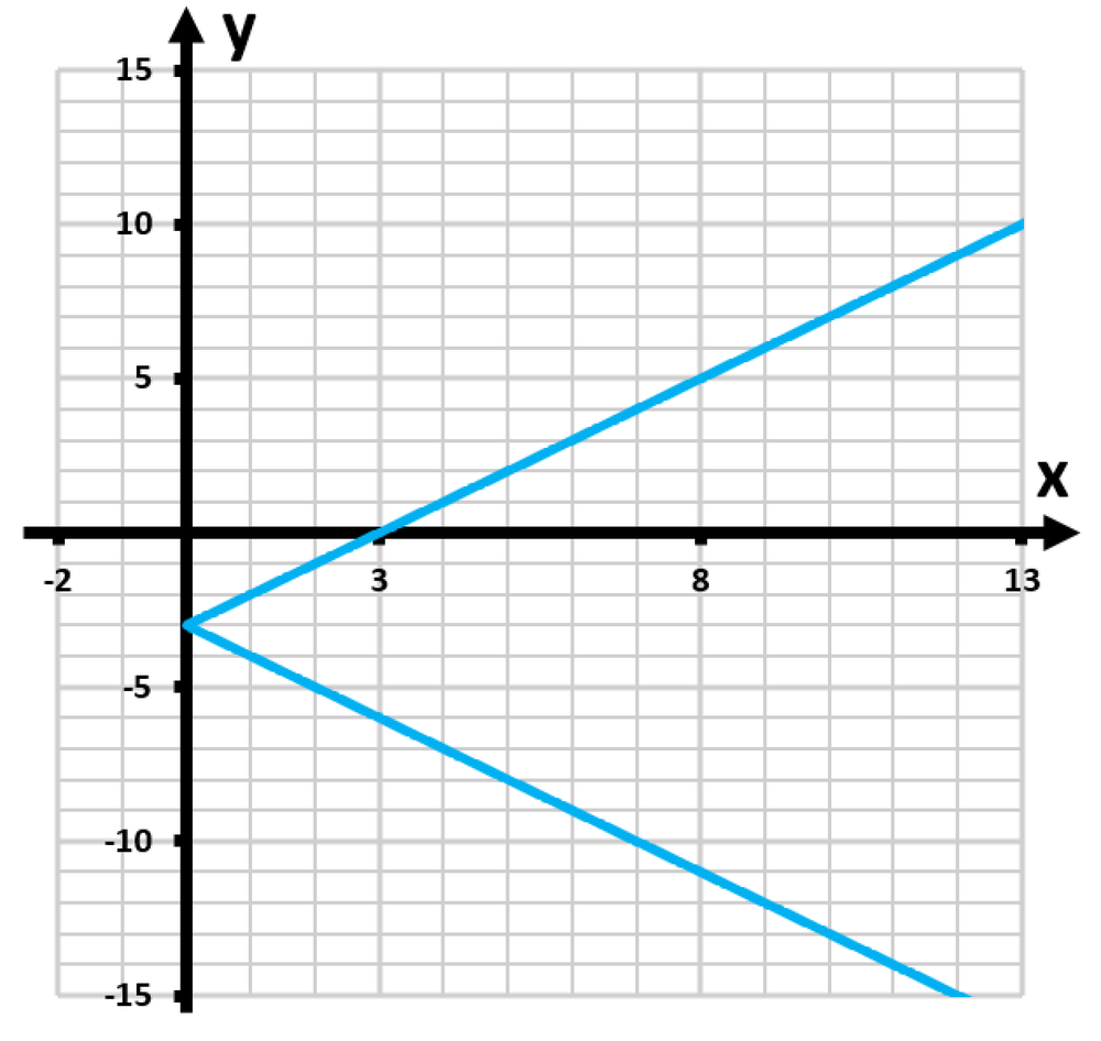 Graph of the equation |y - 3| = x, showing a V-shape intersecting the x-axis at (0,3) and (6,3).