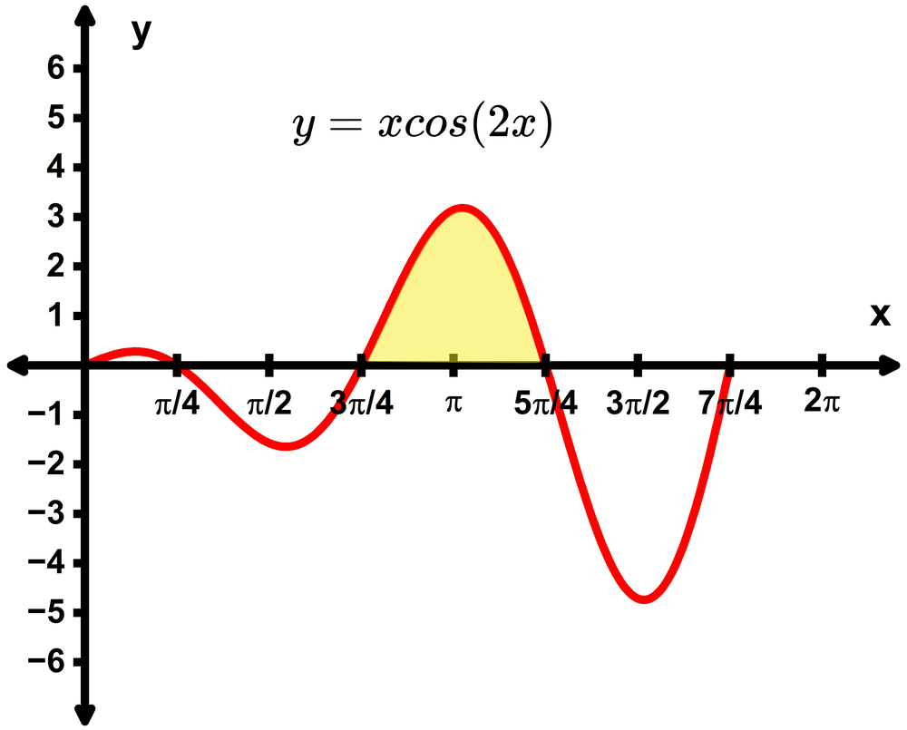 Graph of y = x cos(2x) with a shaded area between the curve and x-axis from pi to 5pi/4.