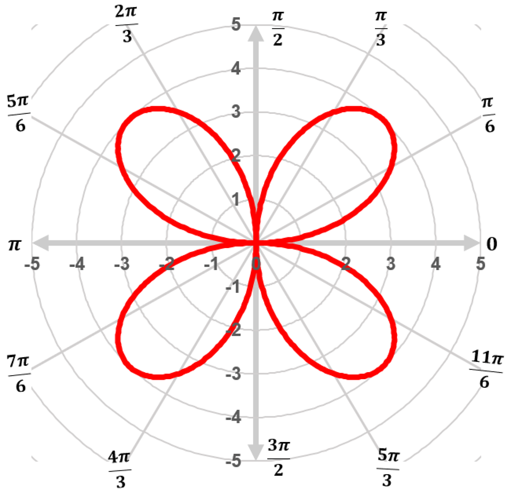 Sketch the graph of r=2cos2θr=2\cos{2\theta}. | Study Prep in Pearson+