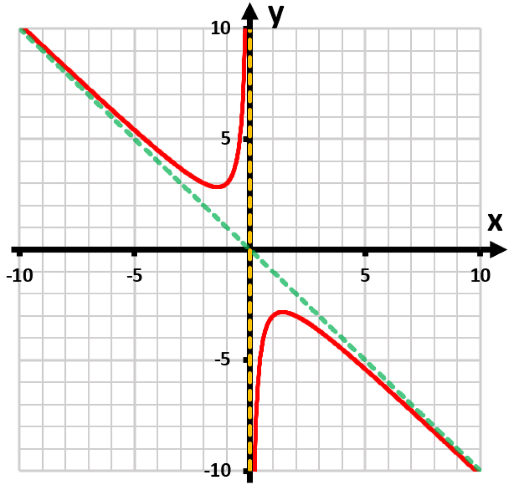 Graph of a rational function with red curve, vertical yellow asymptote, and green dashed line representing a horizontal asymptote.