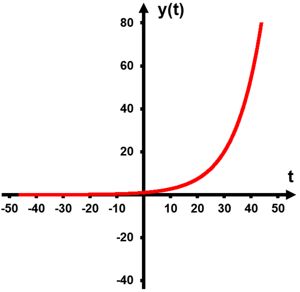 Graph of an exponential growth curve y(t) starting near zero and increasing rapidly as t increases from -50 to 50.