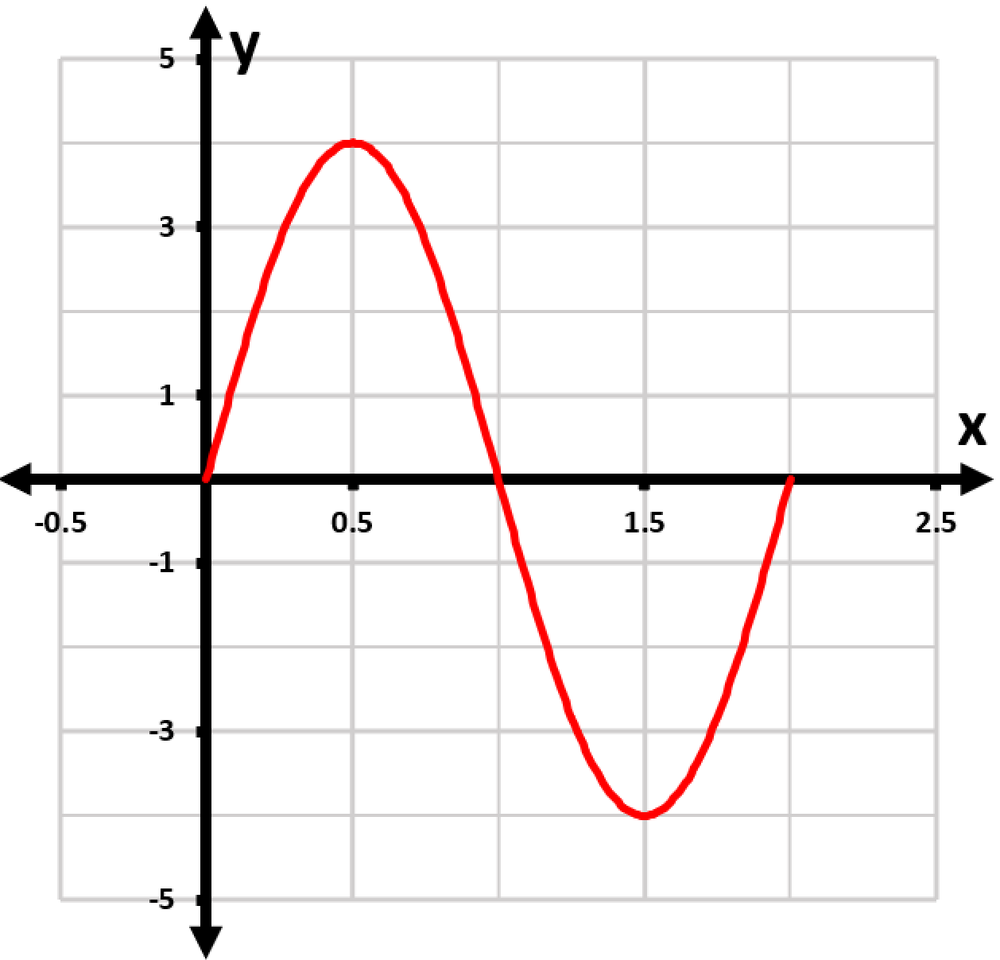 Graph of the function f(x)=4sin(π(x−1)) on the interval [0,2], showing peaks and troughs in red.