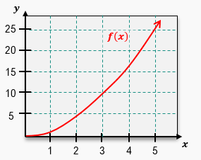 Graph of f(x)=x² from x=0 to x=5, with five rectangles estimating the area under the curve using left endpoints.