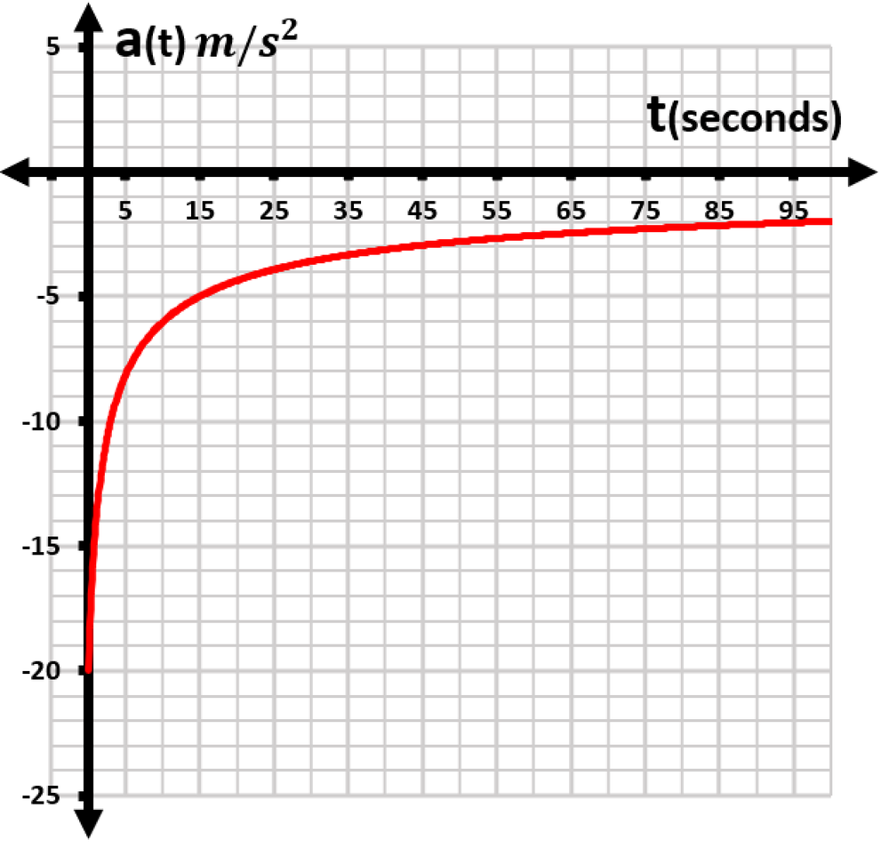 Graph of acceleration function a(t) in m/s² versus time t in seconds, showing a decreasing curve from -20 to 5.
