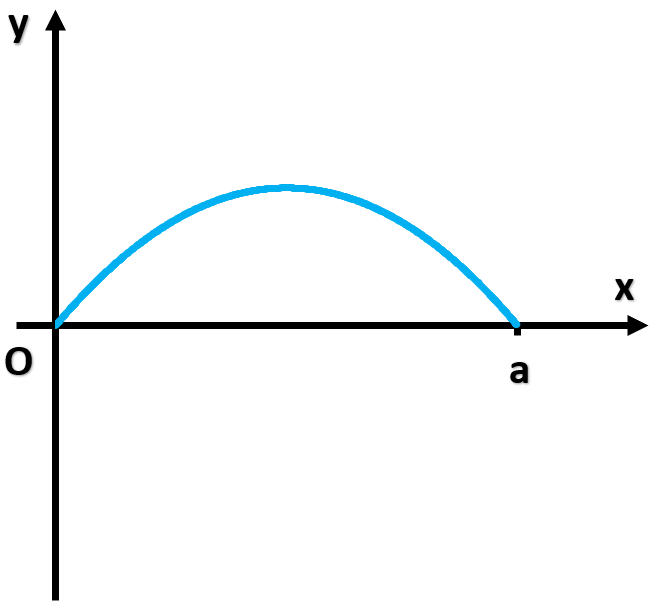 Graph of a function with a blue curve, showing the area under the curve from 0 to a on the x-axis.