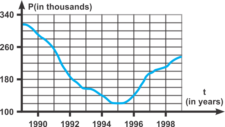 Graph showing town population from 1989 to 1999. Population in 1994 is approximately 160,000.