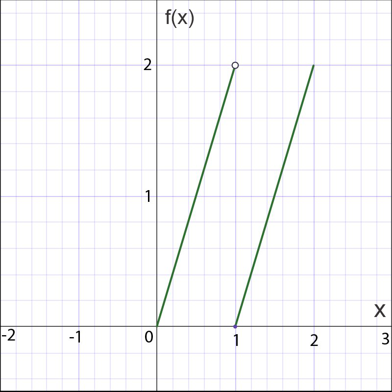 Graph of a piecewise function with a jump discontinuity at x=1, showing limit from the right approaching 2.