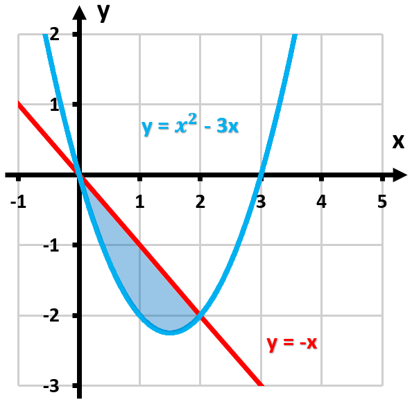 Graph showing the area between a blue curve and a red line, with the shaded region indicating the area to be calculated.