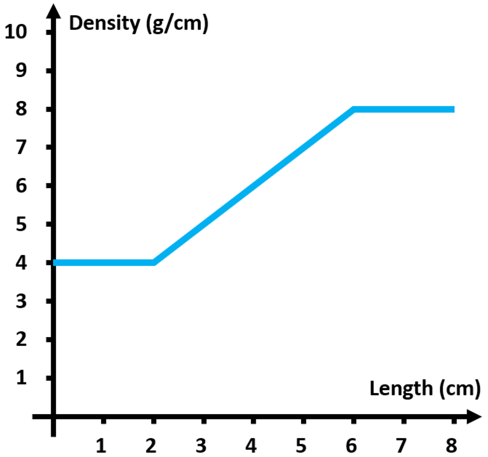 Graph showing density in g/cm along an 8 cm rod, with varying density values from 4 to 8 g/cm over its length.