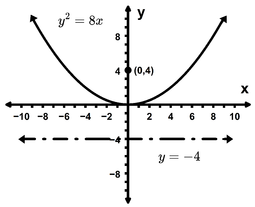 Graph of the parabola y²=8x with focus at (0,4) and directrix y = -4 clearly labeled on the coordinate plane.