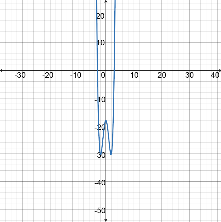 Graph of function h(x) with vertical asymptote and local minima.