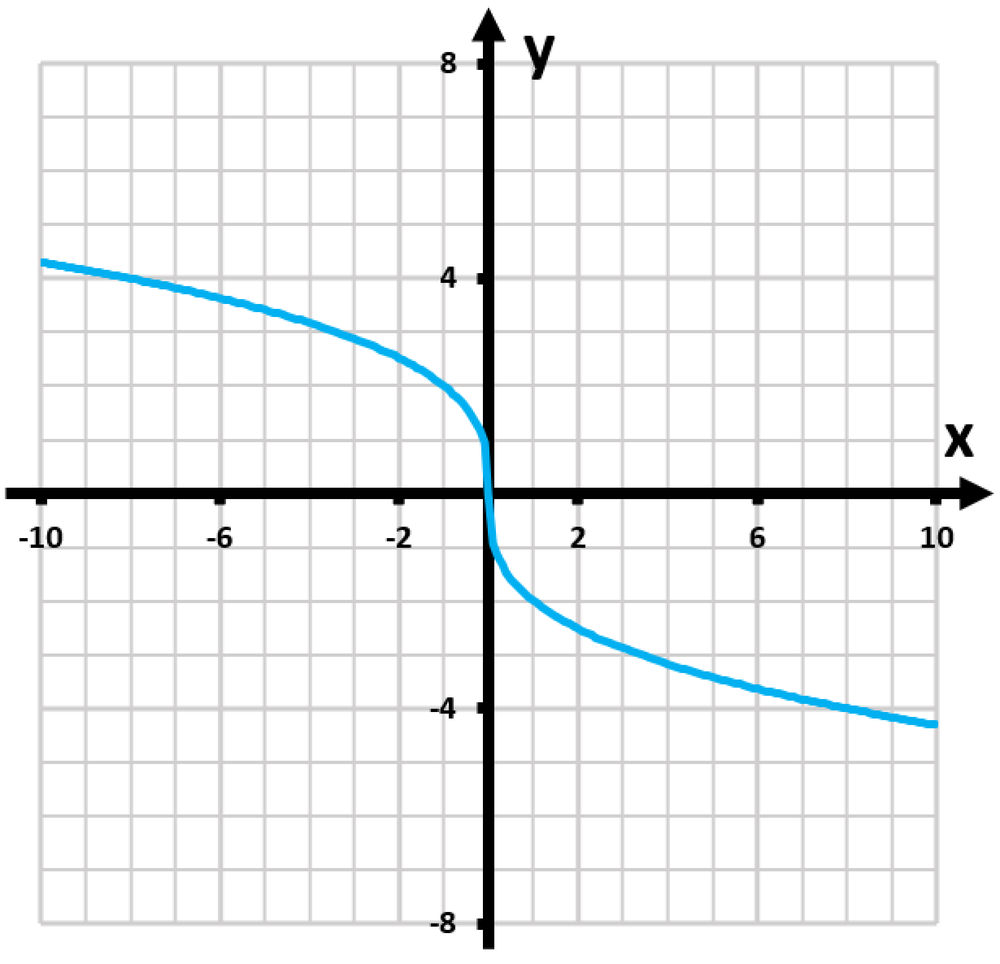 Graph of the function y=(-8x)^(2/3) showing its curve, axes, and grid for analysis of symmetries and intervals.