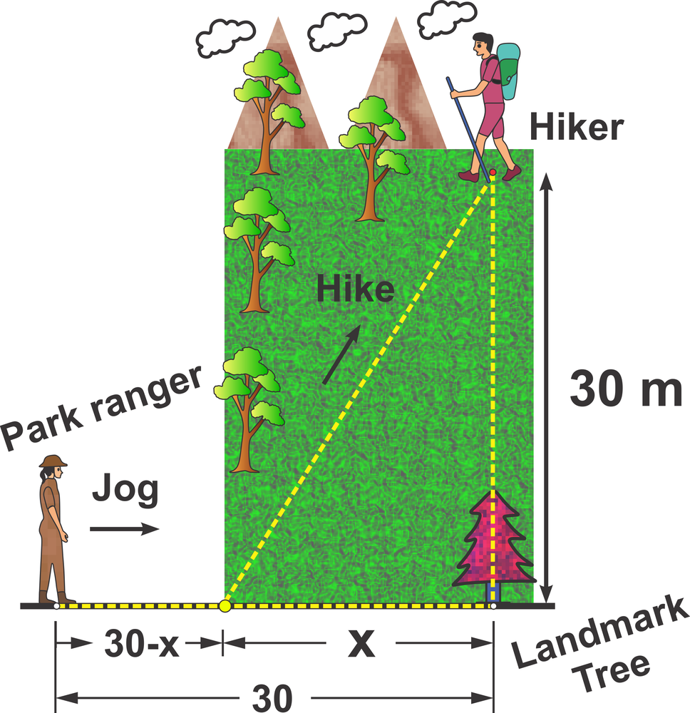 Illustration of a park ranger jogging towards a hiker, with distances labeled and a hiking path shown.